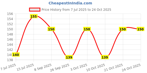 flipkart.com ravel SUPER NAPIER GRASS SEED HIGH YIELD 10 Gram MULTI CUT, TALL GROWING GRASS SEED Seed ravel Price History Graph from 7 Jul 2025 to 23 Oct 2025