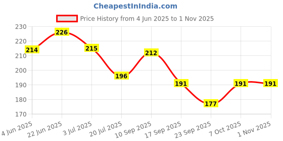 flipkart.com green india Super Napier Grass Seed, Napier Grass Seed Seed (2000 per packet) Seed green india Price History Graph from 4 Jun 2025 to 31 Oct 2025