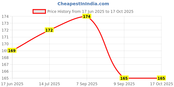 flipkart.com ravel Super Napier Grass,Hybrid Grass,Australian Red Napier Grass,Elephant Grass Seed ravel Price History Graph from 17 Jun 2025 to 16 Oct 2025