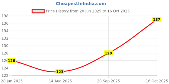 flipkart.com super Neck Dog Collar & Leash super Price History Graph from 28 Jun 2025 to 16 Oct 2025