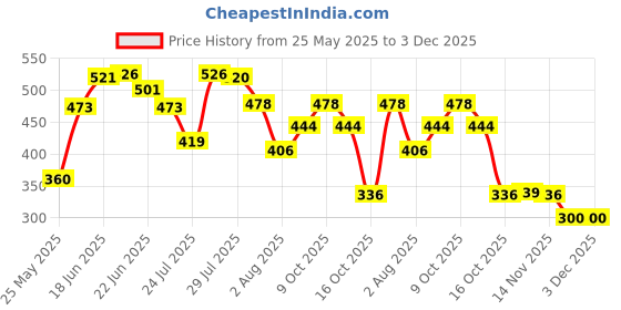 flipkart.com paree Super Nights Soft & Rash Free Double Feather|XXL Size Pad|For Leakage Protection Sanitary Pad paree Price History Graph from 25 May 2025 to 3 Dec 2025