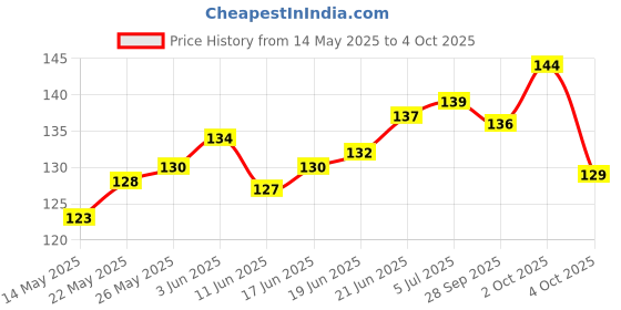 flipkart.com krashtic SUPER ONE SIDE A4 100 gsm, 180 gsm Project Paper krashtic Price History Graph from 14 May 2025 to 4 Oct 2025