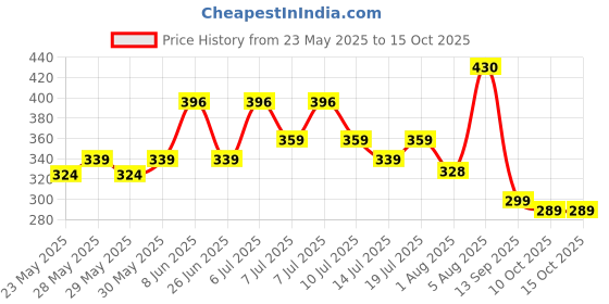 flipkart.com dabur baby Super Pants | Infused with Shea Butter & Vitamin E | Insta-Absorb Technology - XL dabur baby Price History Graph from 23 May 2025 to 15 Oct 2025