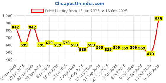 flipkart.com dabur baby Super Pants | Infused with Shea Butter & Vitamin E | Insta-Absorb Technology - XL dabur baby Price History Graph from 15 Jun 2025 to 16 Oct 2025