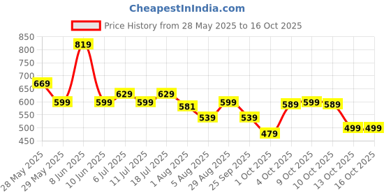 flipkart.com dabur baby Super Pants | Infused with Shea Butter & Vitamin E | Insta-Absorb Technology - XXL dabur baby Price History Graph from 28 May 2025 to 16 Oct 2025