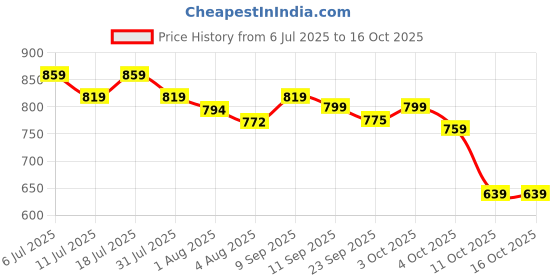flipkart.com dabur baby Super Pants | Infused with Shea Butter & Vitamin E | Insta-Absorb Technology - XXL dabur baby Price History Graph from 6 Jul 2025 to 16 Oct 2025
