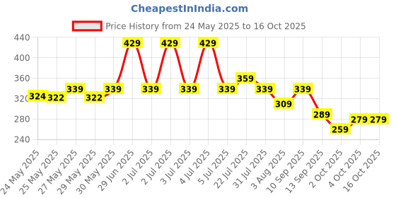 flipkart.com dabur baby Super Pants | Infused with Shea Butter & Vitamin E | Insta-Absorb Technology - XXL dabur baby Price History Graph from 24 May 2025 to 16 Oct 2025