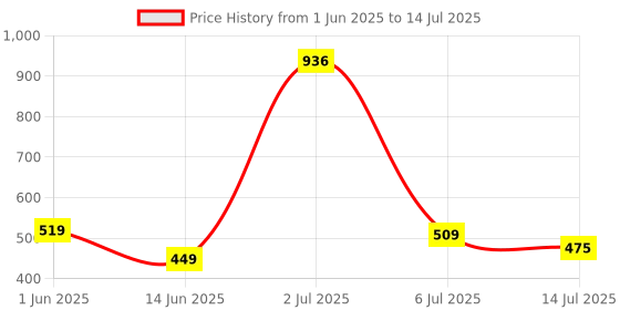 flipkart.com babum Super Pants Premium Diaper | Wetness Indicator | Medium | 72 Diapers - M babum Price History Graph from 1 Jun 2025 to 14 Jul 2025