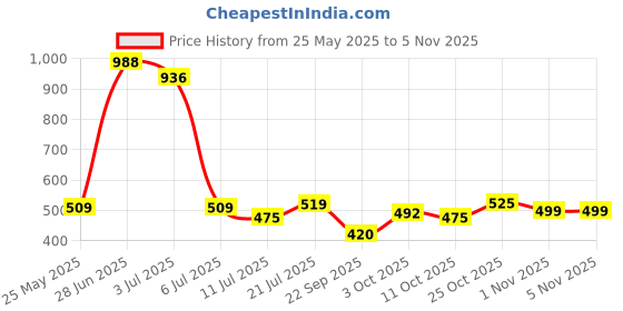 flipkart.com babum Super Pants Premium Diaper | Wetness Indicator | Small | 78 Diapers - S babum Price History Graph from 25 May 2025 to 3 Nov 2025