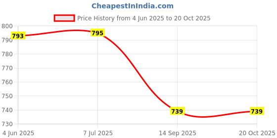 flipkart.com toica Super Parent Backpack Diaper Bag (Multicolor) DIAPER BAGPACK toica Price History Graph from 4 Jun 2025 to 20 Oct 2025