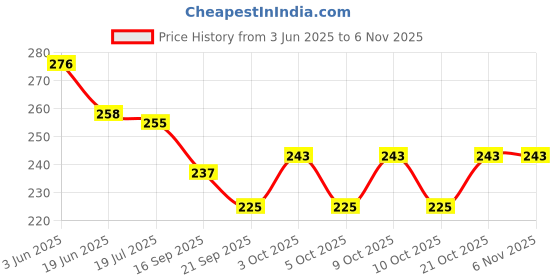 flipkart.com zeelpetal Super Point Manual Pencil Sharpener,Robo Dog Pencile Sharpener for Boys and Girls zeelpetal Price History Graph from 3 Jun 2025 to 5 Nov 2025