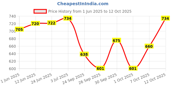 flipkart.com synlark Super Polyster Boxing Kit with Gloves and Head Guard for kids Boys/Girls 52 Cms, 3 to 9 Years Boxing Kit synlark Price History Graph from 1 Jun 2025 to 12 Oct 2025