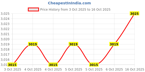 flipkart.com orient electric Super Power 750W 4J 750 W Juicer Mixer Grinder orient electric Price History Graph from 3 Oct 2025 to 16 Oct 2025