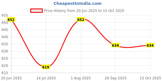 flipkart.com spartan spirit SUPER POWER Basketball - Size: 7 spartan spirit Price History Graph from 20 Jun 2025 to 14 Oct 2025