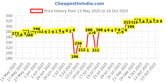 flipkart.com ortec Super Power - High Quality 1500 W Immersion Heater Rod ortec Price History Graph from 13 May 2025 to 23 Oct 2025