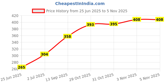 flipkart.com super power victoria_blue_002 750 Dry Iron super power Price History Graph from 25 Jun 2025 to 5 Nov 2025