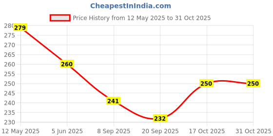 flipkart.com getconnected SUPER PREMIIUM NONSTICK ALUMINIUM GRILL SANDWICH TOASTER Toast getconnected Price History Graph from 12 May 2025 to 31 Oct 2025
