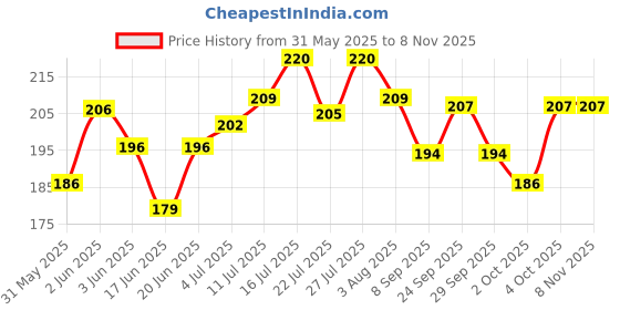 flipkart.com optimum Super premium formula 3 in 1 Fish Food, 100 gm 0.1 kg Dry Adult, Young, Senior Fish Food optimum Price History Graph from 31 May 2025 to 3 Nov 2025