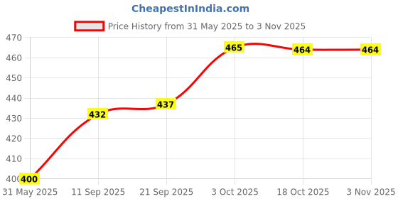 flipkart.com taiyo pluss discovery Super Premium Pink Food for All Aquarium Fishes (Mini Pellets), 1 kg Sea Food 1 kg Dry New Born, Young, Senior, Adult Fish Food taiyo pluss discovery Price History Graph from 31 May 2025 to 2 Nov 2025