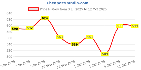 flipkart.com super PREMIUM QUALITY CUBAN CHAIN COLLAR Dog Collar & Chain super Price History Graph from 3 Jul 2025 to 11 Oct 2025