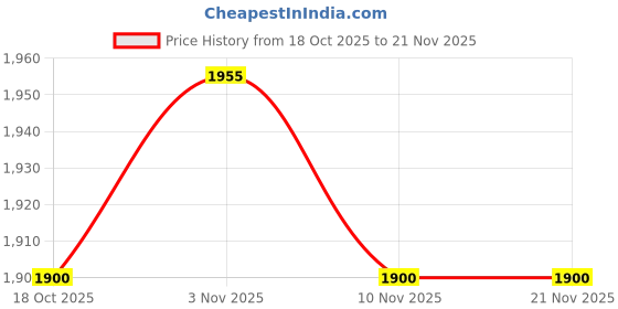 flipkart.com sobo pro Super Product Home & Physiotherapy Use Mini Pedal Exerciser Cycle For Home & Jym Mini Pedal Exerciser Cycle sobo pro Price History Graph from 18 Oct 2025 to 21 Nov 2025