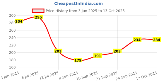 flipkart.com unique collection hub Super Pruning Secateur (Steel) Roll Cut Cutter Bypass Pruner unique collection hub Price History Graph from 3 Jun 2025 to 12 Oct 2025