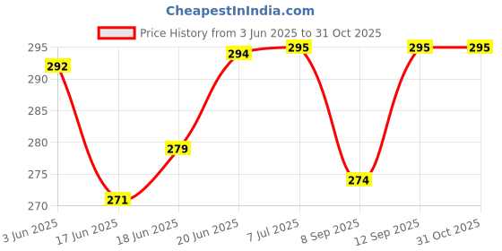 flipkart.com pogon Super PUF Insulated Water Bottle for Kids 450 ml Water Bottle pogon Price History Graph from 3 Jun 2025 to 31 Oct 2025