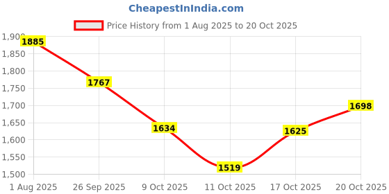 flipkart.com gaspari nutrition Super Pump Aggression Pre Workout | Supports Extreme Energy, Pumps & Laser Focus Pre Workout gaspari nutrition Price History Graph from 1 Aug 2025 to 20 Oct 2025