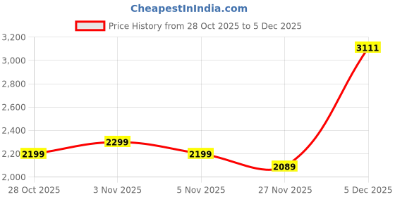 flipkart.com super pure LACTOVIT Cal AD3 Milkcan – Calcium & Vitamin AD3 Tonic for Cows, Goats & Sheep Pet Health Supplements super pure Price History Graph from 28 Oct 2025 to 5 Dec 2025