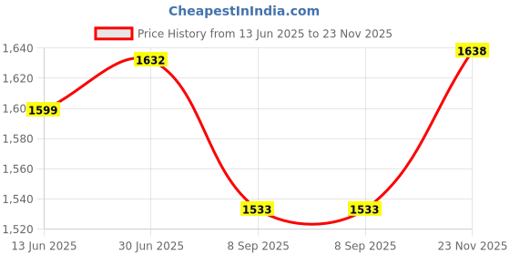 flipkart.com lrs Super Pure Leather Binding Big Size 100 Pages 1500 Entries Hotel Record Register, 18 x 12 inch 1-Part Record Keeping Book lrs Price History Graph from 13 Jun 2025 to 23 Nov 2025