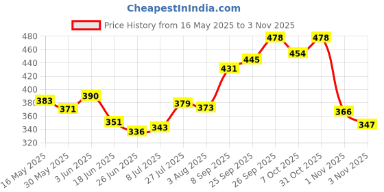 flipkart.com ssh SUPER PVC LIGHT WEIGHT VOLLEYBALL WITH AIR PUMP VOLLEYBALL- SIZE-4 (Pack of 1) Volleyball - Size: 4 ssh Price History Graph from 16 May 2025 to 2 Nov 2025