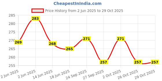 flipkart.com creto Super Quality (Body Pain & Period Cramps) Warm Electric 1 L Hot Water Bag creto Price History Graph from 2 Jun 2025 to 28 Oct 2025