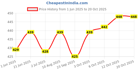 flipkart.com spazio Super Quality Brass Pulse Collection Angle Valve 2 Way Wall Mount (Pack of 1) Chrome Silver Plated Bib Pillar Tap Angle Cock Faucet spazio Price History Graph from 1 Jun 2025 to 19 Oct 2025