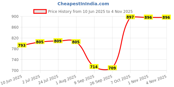 flipkart.com spazio Super Quality Brass Vignette Collection 2 Way Bib Cock Wall Mount (Pack of 1) Chrome Silver Plated Bib Cock Bib Tap Faucet spazio Price History Graph from 10 Jun 2025 to 3 Nov 2025