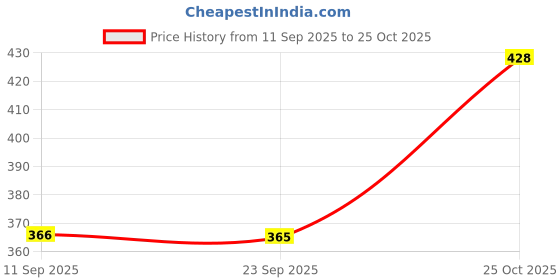 flipkart.com pdhingra Super quality Dry Iron 750W 750 W Dry Iron pdhingra Price History Graph from 11 Sep 2025 to 25 Oct 2025