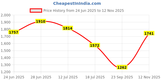 flipkart.com haryana jindal SUPER QUALITY EXTRA PREMIUM COW MATT 4XL (4 YEAR WARRANTY) Cow, Dog, Hamster, Guinea Pig, Miniature Pig Pet Mat haryana jindal Price History Graph from 24 Jun 2025 to 12 Nov 2025