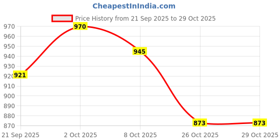 flipkart.com styleicone SUPER QUALITY FISHING COMBO TX50 Multicolor Fishing Rod styleicone Price History Graph from 21 Sep 2025 to 29 Oct 2025