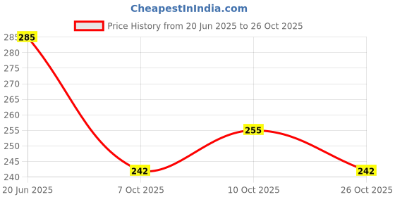 flipkart.com creto Super Quality Instant Joint-Muscle Pain Reliever Gel Filled Electric 1 L Hot Water Bag creto Price History Graph from 20 Jun 2025 to 26 Oct 2025