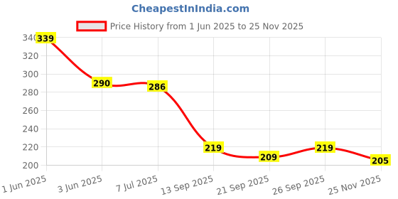 flipkart.com viaan world Super Quality Jeep Car || Trending Toy || Miniature Model || Car Toys for Kids. viaan world Price History Graph from 1 Jun 2025 to 25 Nov 2025