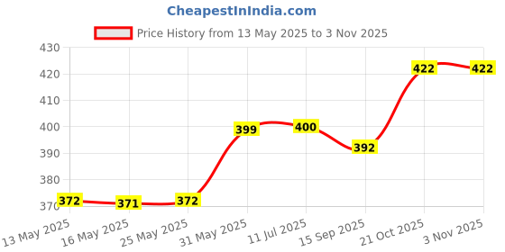 flipkart.com dss SUPER QUALITY LIGHT WEIGHT MACHINE STITCHED VOLLEYBALL WITH PUMP Volleyball - Size: 4 dss Price History Graph from 13 May 2025 to 2 Nov 2025