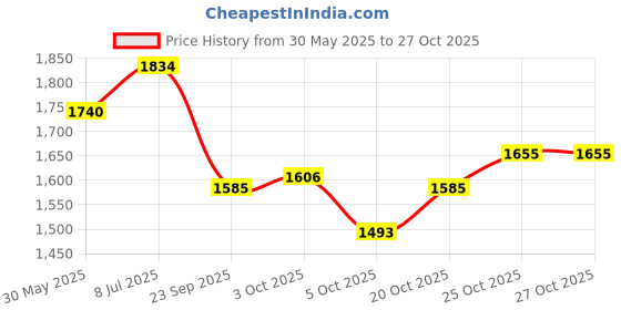 flipkart.com shriragunath S.UPER Quality Metal Crash Guard with Slider Compatible for FZS.V3.V4 Bike Fairing Kit shriragunath Price History Graph from 30 May 2025 to 26 Oct 2025
