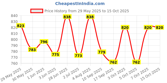 flipkart.com super quality Picture Light Wall Lamp Without Bulb super quality Price History Graph from 29 May 2025 to 15 Oct 2025