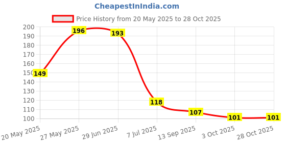flipkart.com menaso Super quality Pubg Anti-Slip Thumb Sleeve, Increase Your Gaming Score Slip-Proof Finger Sleeve menaso Price History Graph from 20 May 2025 to 28 Oct 2025