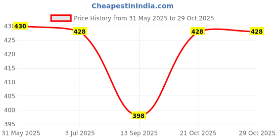 flipkart.com br diamond SUPER QUALITY PVC VOLLEY BALL Volleyball - Size: 5 br diamond Price History Graph from 31 May 2025 to 29 Oct 2025