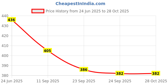 flipkart.com fena Super Quality Rubber Moulded Vollyball Volleyball - Size: 4 fena Price History Graph from 24 Jun 2025 to 28 Oct 2025
