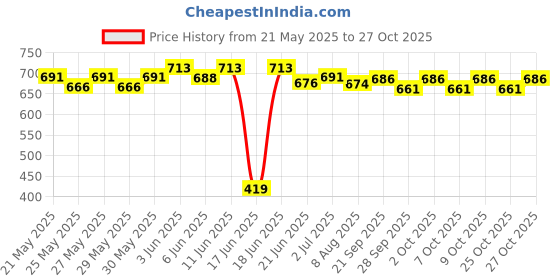 flipkart.com agarwal sports Super quality Small 50.8 cm Carrom Board agarwal sports Price History Graph from 21 May 2025 to 27 Oct 2025