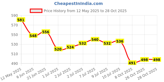 flipkart.com labtronixed inc. Super Quality Split Air Conditioner Outdoor Unit Wall Mounting Bracket Stand 50cm x 16cm Shelf Bracket labtronixed inc. Price History Graph from 12 May 2025 to 28 Oct 2025