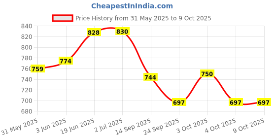 flipkart.com zojila Super Quality Sump Guard Compatible For New Model BULLET STANDARD 350CC Bike Engine Guard zojila Price History Graph from 31 May 2025 to 9 Oct 2025