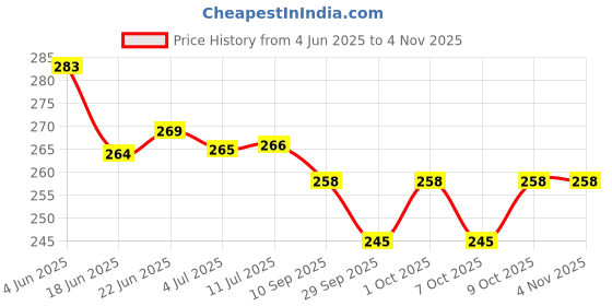 flipkart.com creto Super Quality Warm Bag Pain Reliever Warmer Electric 1 L Hot Water Bag creto Price History Graph from 4 Jun 2025 to 4 Nov 2025