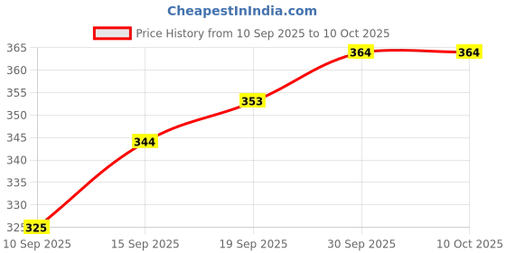 flipkart.com jy SUPER RECHARGEABLE HIGH POWER LED TORCH Torch jy Price History Graph from 10 Sep 2025 to 10 Oct 2025